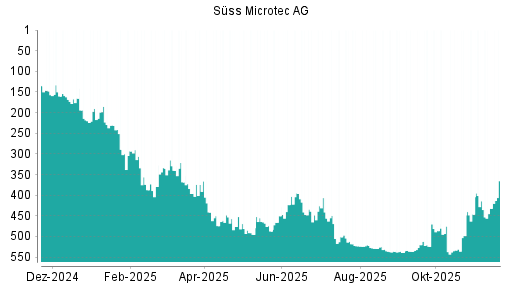 BOTSI®-Advisor Hochstufung Suess MicroTec von Rang 432 auf ...