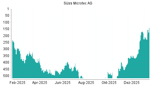 BOTSI®-Advisor Abstufung Suess MicroTec von Rang 173 auf ...