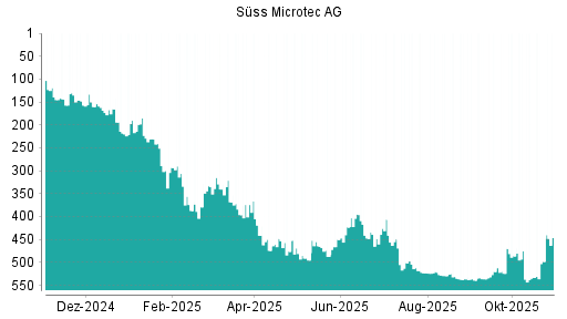 BOTSI®-Advisor Hochstufung Suess MicroTec von Rang 498 auf ...