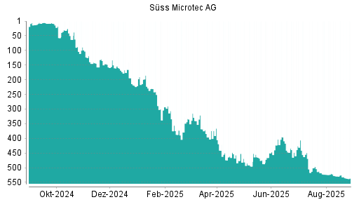 BOTSI®-Advisor Abstufung Suess MicroTec von Rang 257 auf Rang 270