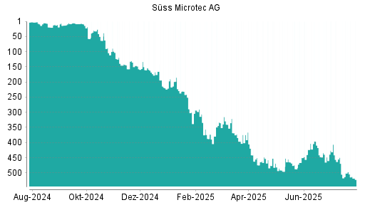 BOTSI®-Advisor Abstufung Suess MicroTec von Rang 501 auf ...