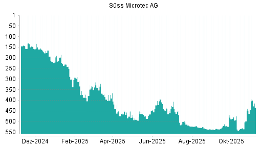 BOTSI®-Advisor Abstufung Suess MicroTec von Rang 536 auf Rang 539
