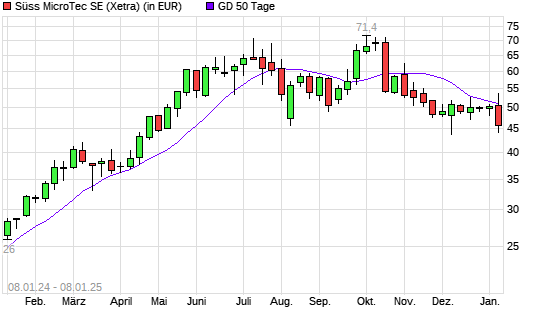 Suess MicroTec-Aktie unter 50-Tage-Linie