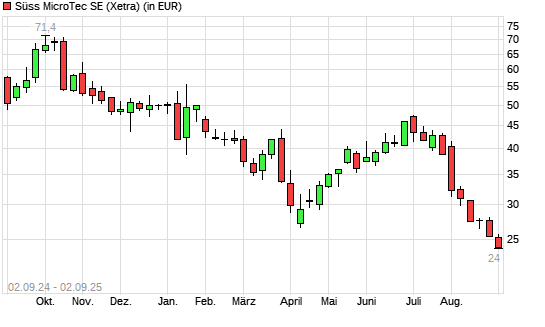 Suess MicroTec-Aktie mit neuem 12-Monats-Tief