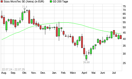 Suess MicroTec-Aktie unter 200-Tage-Linie