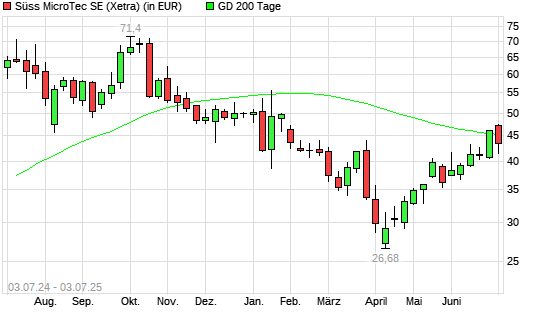 Suess MicroTec-Aktie unter 200-Tage-Linie
