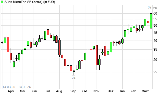 Suess MicroTec-Aktie mit neuem 12-Monats-Hoch