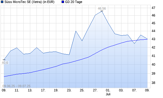 Suess MicroTec-Aktie &uuml;ber 20-Tage-Linie