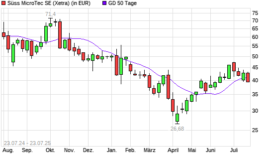 Suess MicroTec-Aktie unter 50-Tage-Linie
