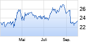 Associated British Foods Chart