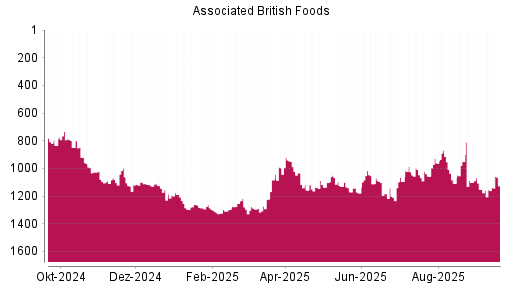 BOTSI®-Advisor Abstufung Associated British Foods von Rang 1102 auf Rang 1151