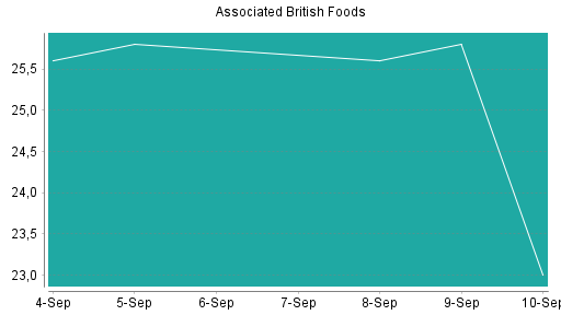 BOTSI®-Advisor Hochstufung Associated British Foods von Rang 223 auf Rang 217
