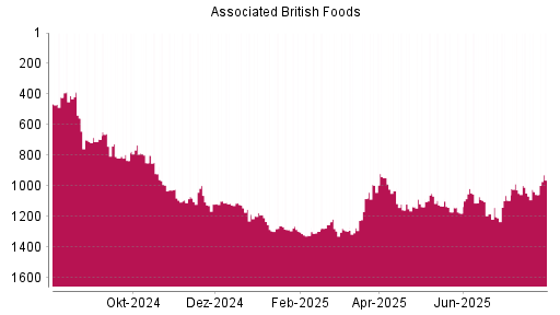 BOTSI®-Advisor Abstufung Associated British Foods von Rang 1047 auf ...