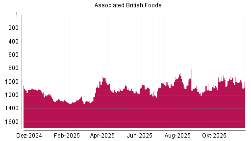 BOTSI®-Advisor Abstufung Associated British Foods von Rang 971 auf ...