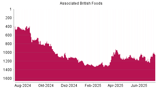 BOTSI®-Advisor Hochstufung Associated British Foods von Rang 1094 auf ...