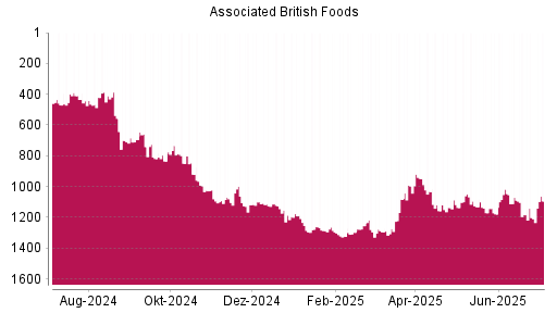 BOTSI®-Advisor Abstufung Associated British Foods von Rang 1032 auf ...