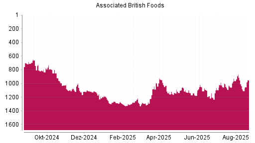 BOTSI®-Advisor Abstufung Associated British Foods von Rang 1261 auf ...