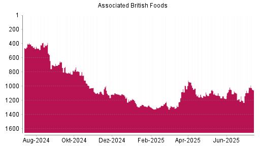 BOTSI®-Advisor Hochstufung Associated British Foods von Rang 1094 auf ...