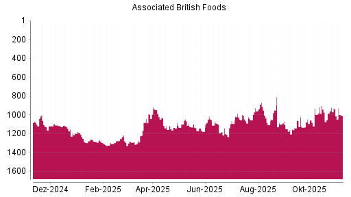 BOTSI®-Advisor Hochstufung Associated British Foods von Rang 1154 auf ...