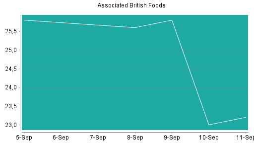 BOTSI®-Advisor Hochstufung Associated British Foods von Rang 130 auf Rang 103