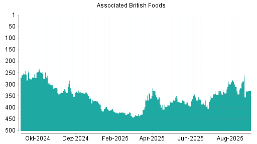 BOTSI®-Advisor Hochstufung Associated British Foods von Rang 98 auf Rang 84