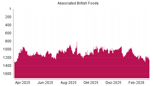 BOTSI®-Advisor Abstufung Associated British Foods von Rang 973 auf ...