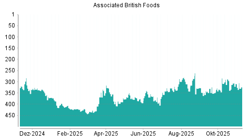 BOTSI®-Advisor Abstufung Associated British Foods von Rang 241 auf Rang 245