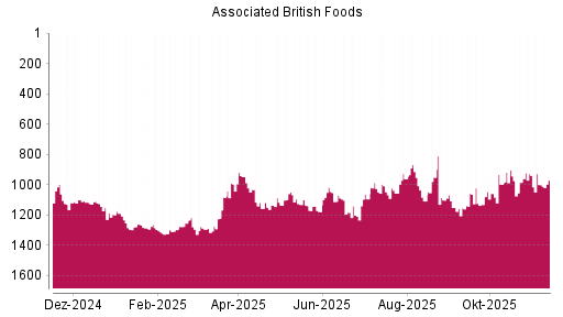 BOTSI®-Advisor Hochstufung Associated British Foods von Rang 1103 auf ...