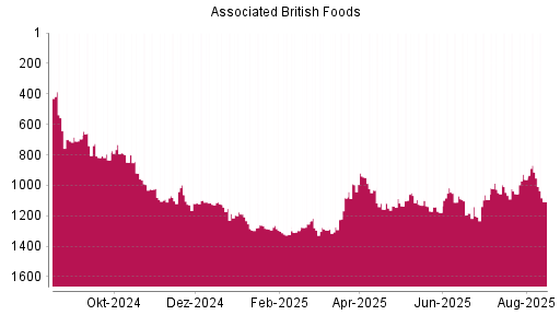 BOTSI®-Advisor Abstufung Associated British Foods von Rang 914 auf ...