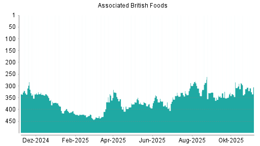 BOTSI®-Advisor Hochstufung Associated British Foods von Rang 225 auf Rang 218