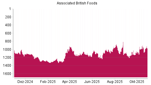 BOTSI®-Advisor Abstufung Associated British Foods von Rang 1049 auf ...