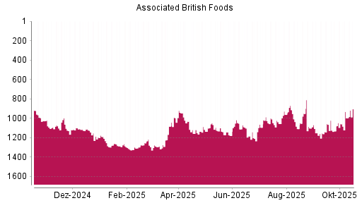 BOTSI®-Advisor Abstufung Associated British Foods von Rang 1286 auf ...