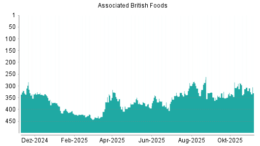 BOTSI®-Advisor Hochstufung Associated British Foods von Rang 239 auf Rang 196