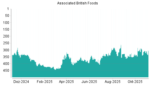 BOTSI®-Advisor Hochstufung Associated British Foods von Rang 226 auf Rang 223