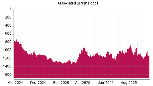 BOTSI®-Advisor Abstufung Associated British Foods von Rang 1064 auf ...
