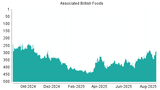 BOTSI®-Advisor Hochstufung Associated British Foods von Rang 209 auf Rang 196