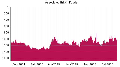 BOTSI®-Advisor Abstufung Associated British Foods von Rang 1261 auf ...