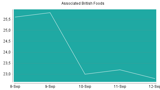 BOTSI®-Advisor Abstufung Associated British Foods von Rang 111 auf Rang 146