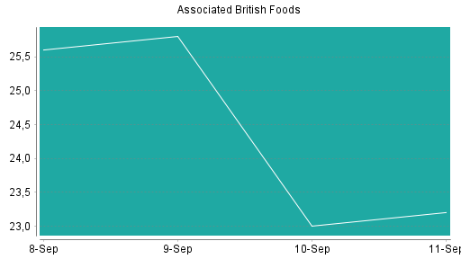 BOTSI®-Advisor Abstufung Associated British Foods von Rang 143 auf Rang 144