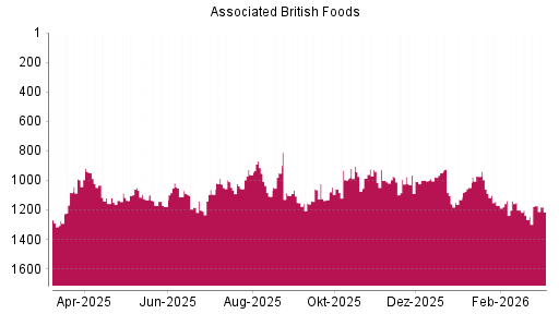 BOTSI®-Advisor Hochstufung Associated British Foods von Rang 1238 auf ...