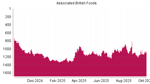BOTSI®-Advisor Hochstufung Associated British Foods von Rang 1131 auf ...
