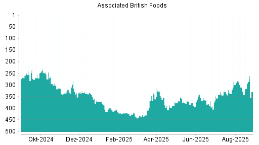 BOTSI®-Advisor Abstufung Associated British Foods von Rang 65 auf Rang 93