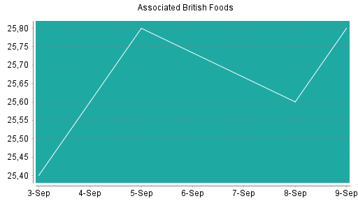 BOTSI®-Advisor Abstufung Associated British Foods von Rang 217 auf Rang 219