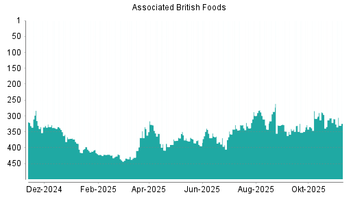 BOTSI®-Advisor Hochstufung Associated British Foods von Rang 181 auf Rang 165