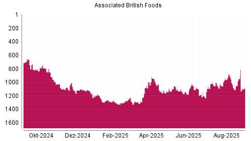 BOTSI®-Advisor Hochstufung Associated British Foods von Rang 1209 auf ...
