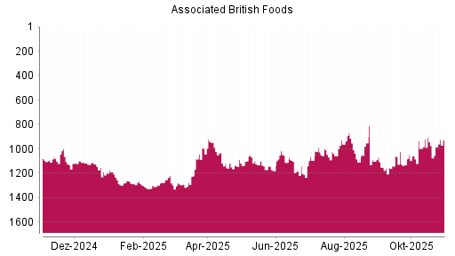 BOTSI®-Advisor Hochstufung Associated British Foods von Rang 1056 auf ...