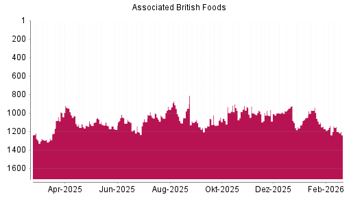 BOTSI®-Advisor Abstufung Associated British Foods von Rang 965 auf ...