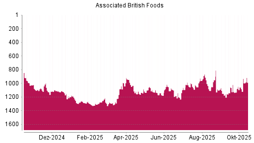 BOTSI®-Advisor Hochstufung Associated British Foods von Rang 1294 auf ...
