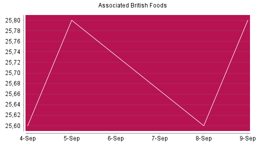 BOTSI®-Advisor Hochstufung Associated British Foods von Rang 1285 auf ...