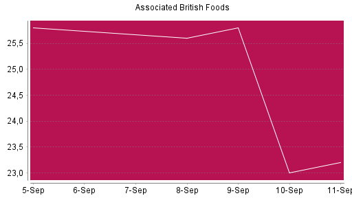BOTSI®-Advisor Abstufung Associated British Foods von Rang 557 auf Rang 710